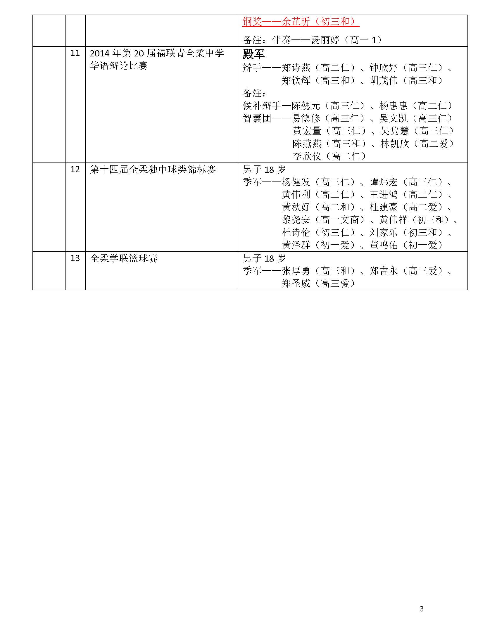 2014年永平中学校外比赛得奖学生名单_Page_3